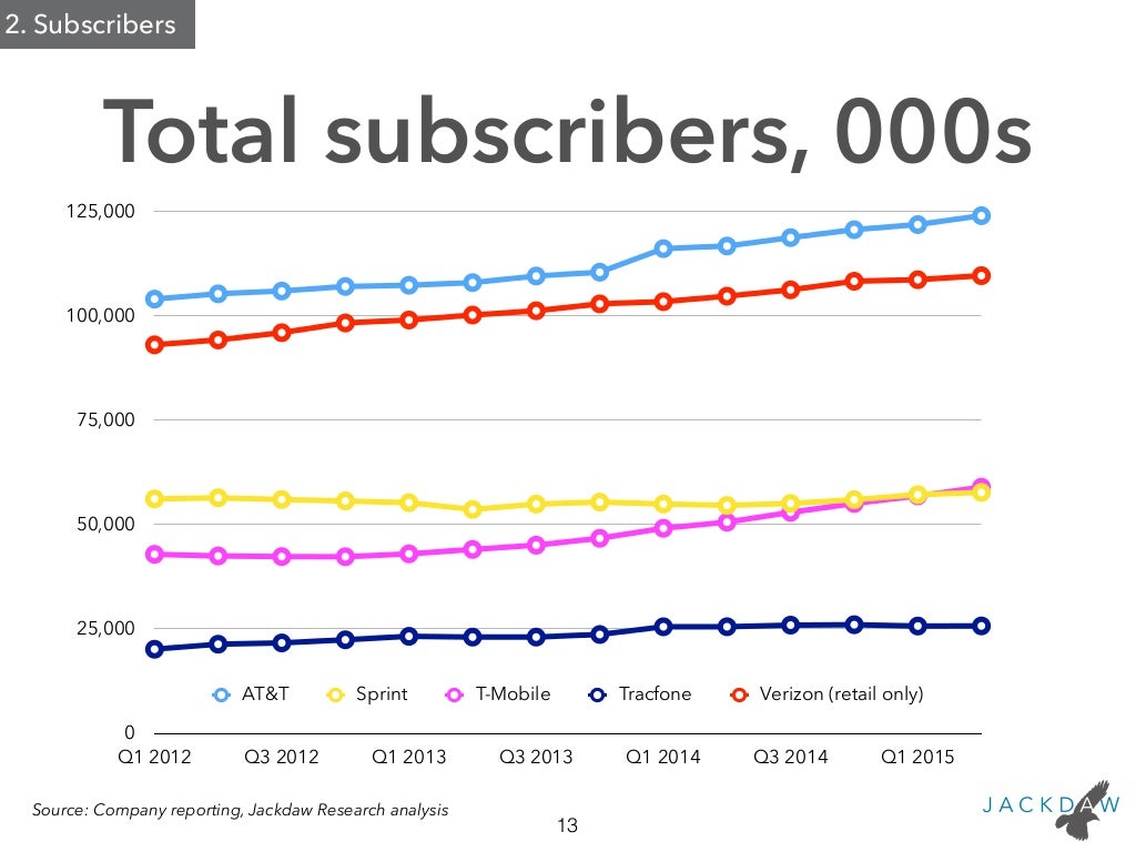 Total subscribers, 000s 13 Source