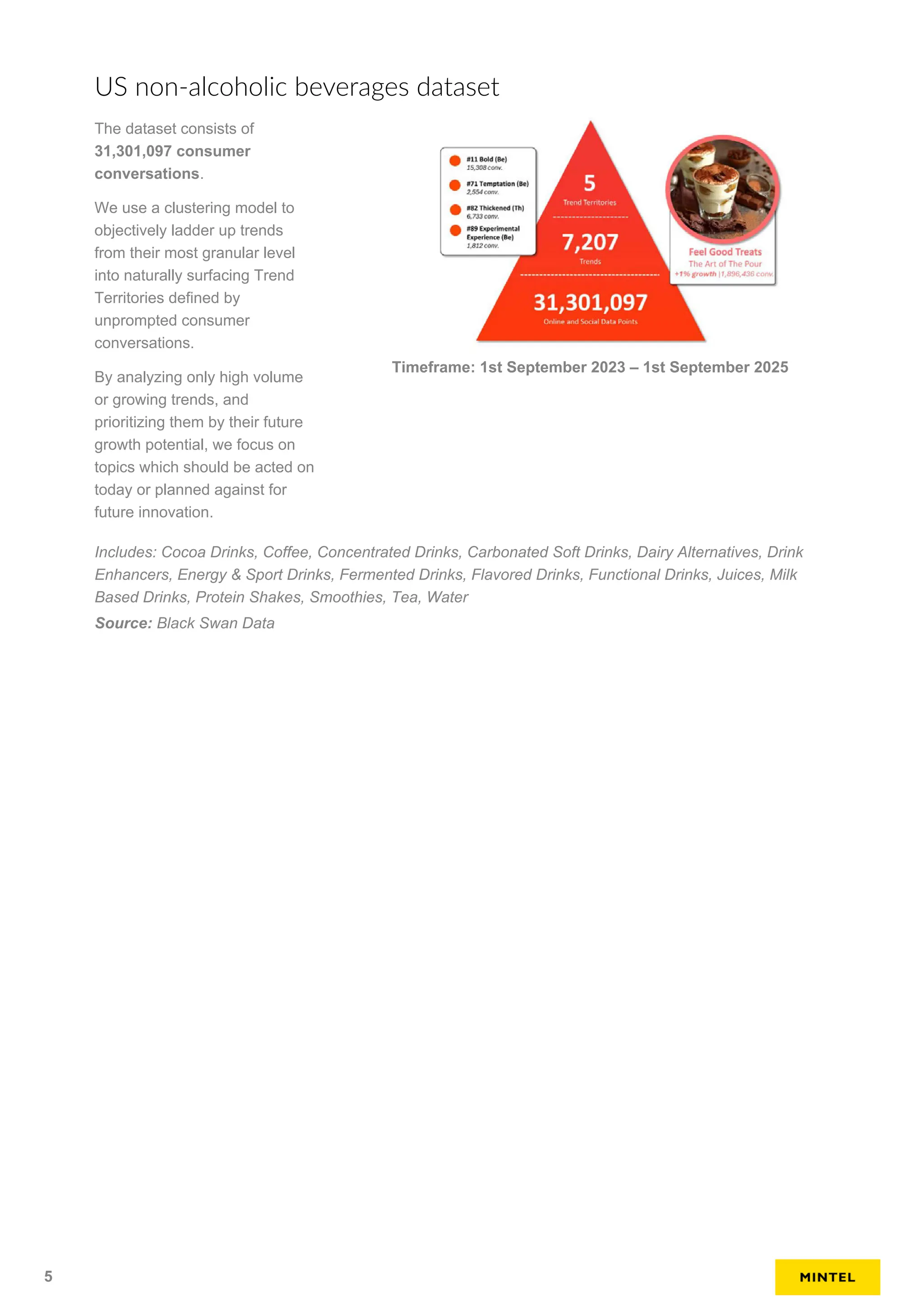 US non-alcoholic beverages dataset
Timeframe: 1st September 2023 – 1st September 2025
The dataset consists of
31,301,097 consumer
conversations.
We use a clustering model to
objectively ladder up trends
from their most granular level
into naturally surfacing Trend
Territories defined by
unprompted consumer
conversations.
By analyzing only high volume
or growing trends, and
prioritizing them by their future
growth potential, we focus on
topics which should be acted on
today or planned against for
future innovation.
Includes: Cocoa Drinks, Coffee, Concentrated Drinks, Carbonated Soft Drinks, Dairy Alternatives, Drink
Enhancers, Energy & Sport Drinks, Fermented Drinks, Flavored Drinks, Functional Drinks, Juices, Milk
Based Drinks, Protein Shakes, Smoothies, Tea, Water
Source: Black Swan Data
5
 