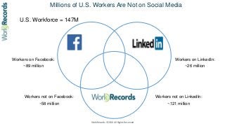 WorkRecords ©2016 All Rights Reserved
Millions of U.S. Workers Are Not on Social Media
Workers not on Facebook:
~58 million
Workers not on LinkedIn:
~121 million
Workers on Facebook:
~89 million
Workers on LinkedIn:
~26 million
U.S. Workforce = 147M
 