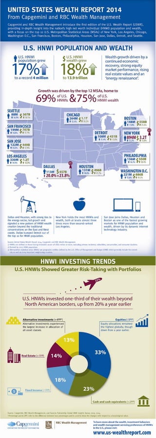 UNITED STATES WEALTH REPORT 2014 
From Capgemini and RBC Wealth Management 
Capgemini and RBC Wealth Management introduce the first edition of the U.S. Wealth Report (USWR), 
providing in-depth insight into the nation’s high net worth individual (HNWI) population and wealth, 
with a focus on the top 12 U.S. Metropolitan Statistical Areas (MSAs) of New York, Los Angeles, Chicago, 
Washington D.C., San Francisco, Boston, Philadelphia, Houston, San Jose, Dallas, Detroit, and Seattle. 
U.S. HNWI POPULATION AND WEALTH 
U.S. HNWI 
17% wealth grew 
to a record 4 million 
Growth was driven by the top 12 MSAs, home to 
CHICAGO 
264K 
12.6% 
1.1T 
16.2% 
HOUSTON 
131K 
18.0% 
496B 
21.7% 
SAN FRANCISCO 
199K 
14.0% 
707B 
17.7% 
PHILADELPHIA 
136K 
14.7% 
550B 
18.4% 
LOS ANGELES 
330K 
14.4% 
1.2T 
18.0% 
SAN JOSE 
122K 
14.3% 
449B 
17.9% 
DETROIT 
108K 
11.4% 
431B 
15.0% 
SEATTLE 
88K 
16.9% 
307B 
18.1% BOSTON 
148K 
17.8% 
558B 
21.6% 
NEW YORK 
894K 
12.2% 
3.2T 
15.8% 
U.S. HNWI 
population grew 
Wealth growth driven by a 
continued economic 
recovery, strong equity 
market performance, rising 
real estate values and an 
“energy renaissance”. 
WASHINGTON D.C. 
221K 
15.6% 
#1 
Source: United States Wealth Report 2014, Capgemini and RBC Wealth Management 
1) HNWIs are defined as those having investable assets of US$1 million or more, excluding primary residence, collectibles, consumables, and consumer durables. 
2) Ranked by 2013 HNWI population. 
3) Metropolitan statistical areas (MSAs) are geographic entities defined by the U.S. Office of Management and Budget (OMB) which generally include the named 
city as well as many important neighboring counties. 
HNWI INVESTING TRENDS 
U.S. HNWIs Showed Greater Risk-Taking with Portfolios 
Alternative investments (+4PP4) 
Alternative investments experienced 
the largest increase in allocation of 
all asset classes. 
Real Estate (+1PP) 
Fixed Income (-1PP) 
Equities (-5PP) 
Equity allocations remained 
the highest globally, though 
down from a year earlier. 
33% 
Cash and cash equivalents (+2PP) 
13% 
33% 
23% 
14% 
18% 
Source: Capgemini, RBC Wealth Management, and Scorpio Partnership Global HNW Insights Survey 2013, 2014. 
4 Percentage points (PP) refer to the difference between two percentages and is used to show the changes with respect to a base/original value. 
886B 
19.3% 
Dallas and Houston, with strong ties to 
the energy sector, led growth and 
signaled a new pattern of HNWI wealth 
creation beyond the traditional 
concentrations on the East and West 
coasts. Dallas bumped Detroit out of 
the top 10 for HNWI population. 
New York holds the most HNWIs and 
wealth, both at levels almost three 
times more than second-ranked 
Los Angeles. 
San Jose joins Dallas, Houston and 
Boston as one of the fastest growing 
markets for HNWI population and 
wealth, driven by its dynamic internet 
technology industry. 
18% 
to 13.9 trillion 
69%of U.S. HNWIs 
&75% 
of U.S. 
HNWI wealth 
To learn more about the wealth, investment behaviors 
and wealth management servicing preferences of HNWIs 
in the U.S., please visit: 
www.us-wealthreport.com 
DALLAS 
113K 
20.0% 
457B 
23.8% 
#1 
U.S. HNWIs invested one-third of their wealth beyond 
North American borders, up from 20% a year earlier 
