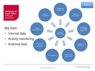 © University of South Wales
Big Data
• Internal data
• Activity monitoring
• External data
Activity
monitoring
Blackboard
Interactions
GlamLife
interactions
Number of
missed QMP
Assignments
Googlemail
Interactions
Logons from
student area
Tier 4 sign-ons
Estates info
(entry etc)
Student
Representation
Library
interactions
Managing Information 11
Return
 