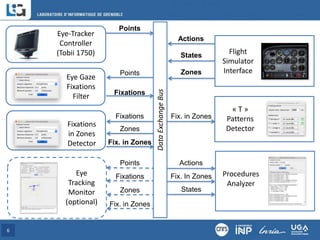 6
Data
Exchange
Bus
Fix. in Zones
Fixations
Points
Eye Gaze
Fixations
Filter
Fixations
Zones
Fixations
in Zones
Detector
Actions
States
Flight
Simulator
Interface
Zones
Fix. In Zones Procedures
Analyzer
Actions
States
Eye-Tracker
Controller
(Tobii 1750)
Points
« T »
Patterns
Detector
Fix. in Zones
Points
Zones
Fixations
Eye
Tracking
Monitor
(optional) Fix. in Zones
 