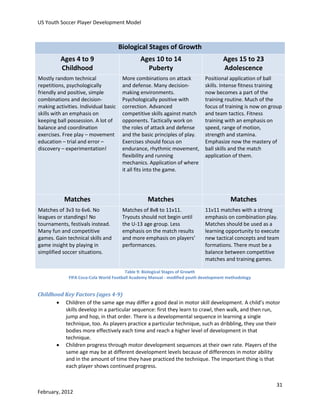 US Youth Soccer Player Development Model

Biological Stages of Growth
Ages 4 to 9
Childhood

Ages 10 to 14
Puberty

Ages 15 to 23
Adolescence

Mostly random technical
repetitions, psychologically
friendly and positive, simple
combinations and decisionmaking activities. Individual basic
skills with an emphasis on
keeping ball possession. A lot of
balance and coordination
exercises. Free play – movement
education – trial and error –
discovery – experimentation!

More combinations on attack
and defense. Many decisionmaking environments.
Psychologically positive with
correction. Advanced
competitive skills against match
opponents. Tactically work on
the roles of attack and defense
and the basic principles of play.
Exercises should focus on
endurance, rhythmic movement,
flexibility and running
mechanics. Application of where
it all fits into the game.

Positional application of ball
skills. Intense fitness training
now becomes a part of the
training routine. Much of the
focus of training is now on group
and team tactics. Fitness
training with an emphasis on
speed, range of motion,
strength and stamina.
Emphasize now the mastery of
ball skills and the match
application of them.

Matches

Matches

Matches

Matches of 3v3 to 6v6. No
leagues or standings! No
tournaments, festivals instead.
Many fun and competitive
games. Gain technical skills and
game insight by playing in
simplified soccer situations.

Matches of 8v8 to 11v11.
Tryouts should not begin until
the U-13 age group. Less
emphasis on the match results
and more emphasis on players’
performances.

11v11 matches with a strong
emphasis on combination play.
Matches should be used as a
learning opportunity to execute
new tactical concepts and team
formations. There must be a
balance between competitive
matches and training games.

Table 9: Biological Stages of Growth
FIFA Coca-Cola World Football Academy Manual - modified youth development methodology

Childhood Key Factors (ages 4-9)
 Children of the same age may differ a good deal in motor skill development. A child’s motor
skills develop in a particular sequence: first they learn to crawl, then walk, and then run,
jump and hop, in that order. There is a developmental sequence in learning a single
technique, too. As players practice a particular technique, such as dribbling, they use their
bodies more effectively each time and reach a higher level of development in that
technique.
 Children progress through motor development sequences at their own rate. Players of the
same age may be at different development levels because of differences in motor ability
and in the amount of time they have practiced the technique. The important thing is that
each player shows continued progress.
31
February, 2012

 