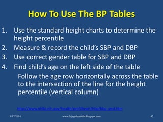 Dbp Chart Obesity prevention and education for school nurses | PDF