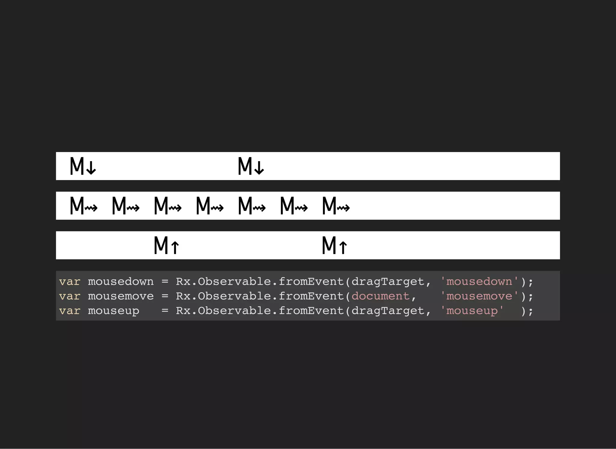 M↓ M↓
M⇝ M⇝ M⇝ M⇝ M⇝ M⇝ M⇝
M↑ M↑
var mousedown = Rx.Observable.fromEvent(dragTarget, 'mousedown');
var mousemove = Rx.Observable.fromEvent(document, 'mousemove');
var mouseup = Rx.Observable.fromEvent(dragTarget, 'mouseup' );
 
