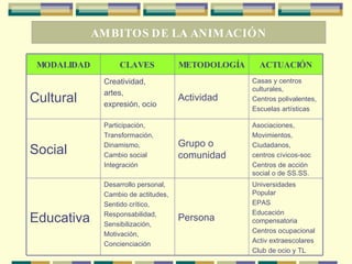 AMBITOS DE LA ANIMACIÓN Universidades Popular EPAS Educación compensatoria Centros ocupacional Activ extraescolares Club de ocio y TL Persona Desarrollo personal, Cambio de actitudes, Sentido crítico, Responsabilidad, Sensibilización, Motivación, Concienciación Educativa Asociaciones, Movimientos,  Ciudadanos, centros cívicos-soc Centros de acción social o de SS.SS. Grupo o comunidad Participación, Transformación, Dinamismo, Cambio social Integración Social Casas y centros culturales, Centros polivalentes, Escuelas artísticas Actividad Creatividad,  artes, expresión, ocio Cultural ACTUACIÓN METODOLOGÍA CLAVES MODALIDAD 