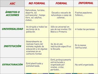   ASC NO FORMAL FORMAL INFORMAL ÁMBITOS O ACCIONES Naturaleza, turismo, deporte, ed. extraescolar, tiempo libre, ed. adultos, clubes… Escuela o escuela de naturaleza o casas de colonias.. Fiestas populares, folklore,… UNIVERSALIDAD Va dirigida a todos los sectores de la población. Sólo es universal en uno de sus niveles: Ed. Básica o Primaria. A todas las personas. INSTITUCIÓN Generalmente se realizan fuera del sistema reglado de educación y en algunas ocasiones en un contexto formal. Se da en una institución específica: la Escuela. Es la menos institucional. ESTRUCTURACIÓN Está planificada y sistematizada. Está jerárquicamente estructurada y organizada por niveles, ciclos, períodos... No está organizada. 