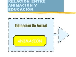 RELACIÓN ENTRE  ANIMACIÓN Y EDUCACIÓN Educación No Formal ANIMACIÓN 