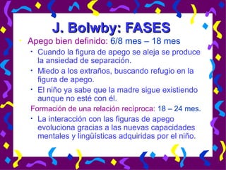 J. Bolwby: FASES Apego bien definido:  6/8 mes – 18 mes Cuando la figura de apego se aleja se produce la ansiedad de separación. Miedo a los extraños, buscando refugio en la figura de apego. El niño ya sabe que la madre sigue existiendo aunque no esté con él. Formación de una relación recíproca:  18 – 24 mes. La interacción con las figuras de apego evoluciona gracias a las nuevas capacidades mentales y lingüísticas adquiridas por el niño. 