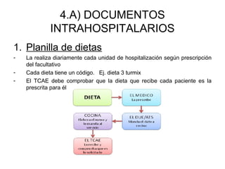 4.A) DOCUMENTOS
INTRAHOSPITALARIOS
1. Planilla de dietas
- La realiza diariamente cada unidad de hospitalización según prescripción
del facultativo
- Cada dieta tiene un código. Ej. dieta 3 turmix
- El TCAE debe comprobar que la dieta que recibe cada paciente es la
prescrita para él
 
