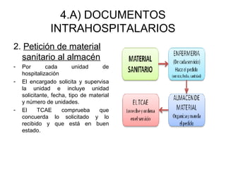 4.A) DOCUMENTOS
INTRAHOSPITALARIOS
2. Petición de material
sanitario al almacén
- Por cada unidad de
hospitalización
- El encargado solicita y supervisa
la unidad e incluye unidad
solicitante, fecha, tipo de material
y número de unidades.
- El TCAE comprueba que
concuerda lo solicitado y lo
recibido y que está en buen
estado.
 