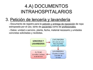 4.A) DOCUMENTOS
INTRAHOSPITALARIOS
3. Petición de lencería y lavandería
- Documento de registro para la petición y entrega de reposición de ropa
estropeada por el uso, tanto de pacientes como de profesionales.
- Datos: unidad o servicio, planta, fecha, material necesario y unidades
concretas solicitadas y recibidas.
 