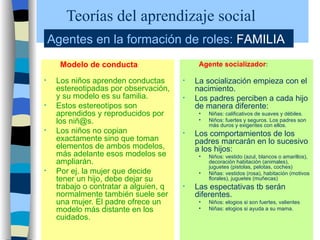 Teorías del aprendizaje social Modelo de conducta : Los niños aprenden conductas estereotipadas por observación, y su modelo es su familia. Estos estereotipos son aprendidos y reproducidos por los niñ@s. Los niños no copian exactamente sino que toman elementos de ambos modelos, más adelante esos modelos se ampliarán. Por ej. la mujer que decide tener un hijo, debe dejar su trabajo o contratar a alguien, q normalmente también suele ser una mujer. El padre ofrece un modelo más distante en los cuidados. Agente socializador : La socialización empieza con el nacimiento. Los padres perciben a cada hijo de manera diferente: Niñas: calificativos de suaves y débiles. Niños: fuertes y seguros. Los padres son más duros y exigentes con ellos. Los comportamientos de los padres marcarán en lo sucesivo a los hijos: Niños: vestido (azul, blancos o amarillos), decoración habitación (animales), juguetes (pistolas, pelotas, coches) Niñas: vestidos (rosa), habitación (motivos florales), juguetes (muñecas) Las espectativas tb serán diferentes. Niños: elogios si son fuertes, valientes Niñas: elogios si ayuda a su mama. Agentes en la formación de roles:  FAMILIA 