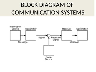 Introduction To Communication Systems COMMUNICATION SYSTEMS & TELECOMMUNICATION SERVICES.pptx