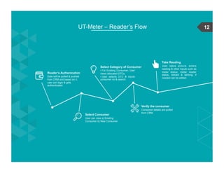 12
Reader’s Authenication
Data will be pulled & pushed
from CRM and based on it;
user can login & gets
authenticated.
Select Consumer
User can view a) Existing
Consumer b) New Consumer
Select Category of Consumer
• For Existing Consumer, User
views allocated DTCs.
• User selects DTC & inputs
consumer no & search.
Verify the consumer
Consumer details are pulled
from CRM.
Take Reading
User takes picture, enters
reading & other inputs such as
meter status, meter reader
status, remark & lat/long, if
needed can be edited.
UT-Meter – Reader’s Flow
 