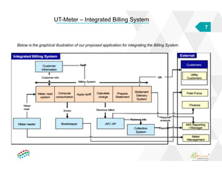 7
UT-Meter – Integrated Billing System
Below is the graphical illustration of our proposed application for integrating the Billing System.
 