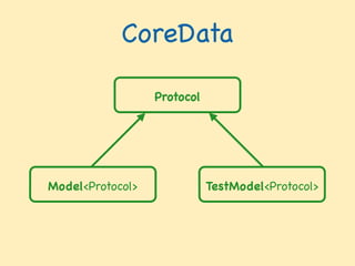 CoreData
Protocol
Model<Protocol> TestModel<Protocol>
 