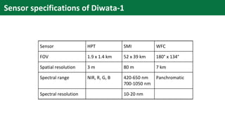 Sensor HPT SMI WFC
FOV 1.9 x 1.4 km 52 x 39 km 180° x 134°
Spatial resolution 3 m 80 m 7 km
Spectral range NIR, R, G, B 420-650 nm
700-1050 nm
Panchromatic
Spectral resolution 10-20 nm
Sensor specifications of Diwata-1
 