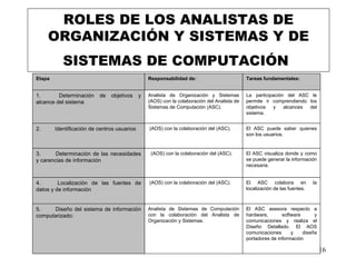 ROLES DE LOS ANALISTAS DE ORGANIZACIÓN Y SISTEMAS Y DE SISTEMAS DE COMPUTACIÓN   Etapa  Responsabilidad de: Tareas fundamentales: 1.                  Determinación de objetivos y alcance del sistema Analista de Organización y Sistemas (AOS) con la colaboración del Analista de Sistemas de Computación (ASC). La participación del ASC le permite ir comprendiendo los objetivos y alcances del sistema. 2.                  Identificación de centros usuarios (AOS) con la colaboración del (ASC). El ASC puede saber quienes son  los  usuarios. 3.                  Determinación de las necesidades y carencias de información (AOS) con la colaboración del (ASC). El ASC visualiza donde y como se puede generar la información necesaria. 4.                  Localización de las fuentes de datos y de información (AOS) con la colaboración del (ASC). El ASC colabora en la localización de las fuentes. 5.                  Diseño del sistema de información computarizado:  Analista de Sistemas de Computación con la colaboración del Analista de Organización y Sistemas. El ASC asesora respecto a hardware, software y comunicaciones y realiza el Diseño Detallado. El AOS comunicaciones y diseña portadores de información 