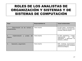 ROLES DE LOS ANALISTAS DE ORGANIZACIÓN Y SISTEMAS Y DE SISTEMAS DE COMPUTACIÓN       Etapa  Responsabilidad de: Tareas fundamentales: 1.                  Determinación de las normas y procedimientos. Tarea conjunta. El AOS diseña  procedimientos. El ASC diseña los manuales para el usuario. Manual conjunto. 2.                  Implementación y prueba del sistema. Tarea conjunta. El AOS capacitación y cambio organizacional. El ASC capacitación y adecuación de hardware y software. 3.                  Operación y seguimiento Tarea conjunta. AOS monitorea funcionamiento organizacional El AOS monitorea avances tecnológicos. 
