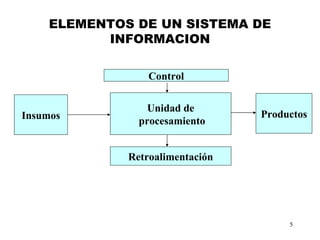 ELEMENTOS DE UN SISTEMA DE INFORMACION Unidad de procesamiento Retroalimentación Insumos Productos Control 