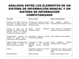 ANALOGÍA ENTRE LOS ELEMENTOS DE UN SISTEMA DE INFORMACIÓN MANUAL Y UN SISTEMA DE INFORMACIÓN COMPUTARIZADO         Elementos Sistema manual Sistema Computarizado Entrada: son los datos y elementos que entran al sistema para ser procesados y convertidos en salidas. Formularios de entrada con datos a ser procesados, Información verbal, información escrita Cinta magnética, diskettes, , formularios activos; escaners, vía red. Proceso de datos: son las actividades de transformación que permiten obtener un producto. Convierten las entradas en salidas. Cerebro humano, habilidades mentales de cálculo Unidad Central de Procesamiento electrónico con equipos informáticos Almacenamiento: actividad que consiste en guardar datos e información de manera organizada. Archivadores, cuadernos, memoria humana, fichas, biblioratos Discos, diskettes, cintas magnéticas. Salida: productos o resultados que el sistema brinda a través del procesamiento de las entradas. Formularios de salida con datos procesados y con información elaborada, Informes, Información verbal Cintas magnéticas, diskettes, formularios activos, monitores. Control Comparación manual de los hechos reales con los esperados Comparación que realiza el propio sistema en forma computarizada o mixta Retroalimentación Ajustes manuales Ajustes computarizados o mixtos 