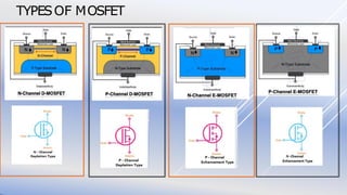 METAL OXIDE SEMICONDUCTOR FIELD EFFECT TRANSISTOR (MOSFET) | PDF