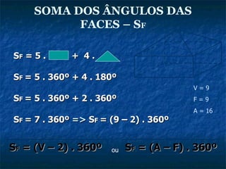 S F  = 5 .  +  4 . S F  = 5 . 360º + 4 . 180º S F  = 5 . 360º + 2 . 360º S F  = 7 . 360º  =>  S F  = (9 – 2) . 360º SOMA DOS ÂNGULOS DAS FACES – S F S F  = (A – F) . 360º S F  = (V – 2) . 360º V = 9 F = 9 A = 16 ou 