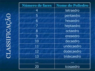 CLASSIFICAÇÃO icosaedro 20 ... ... tridecaedro 13 dodecaedro 12 undecaedro 11 decaedro 10 eneaedro 9 octaedro 8 heptaedro 7 hexaedro 6 pentaedro 5 tetraedro 4 Nome do Poliedro Número de faces 