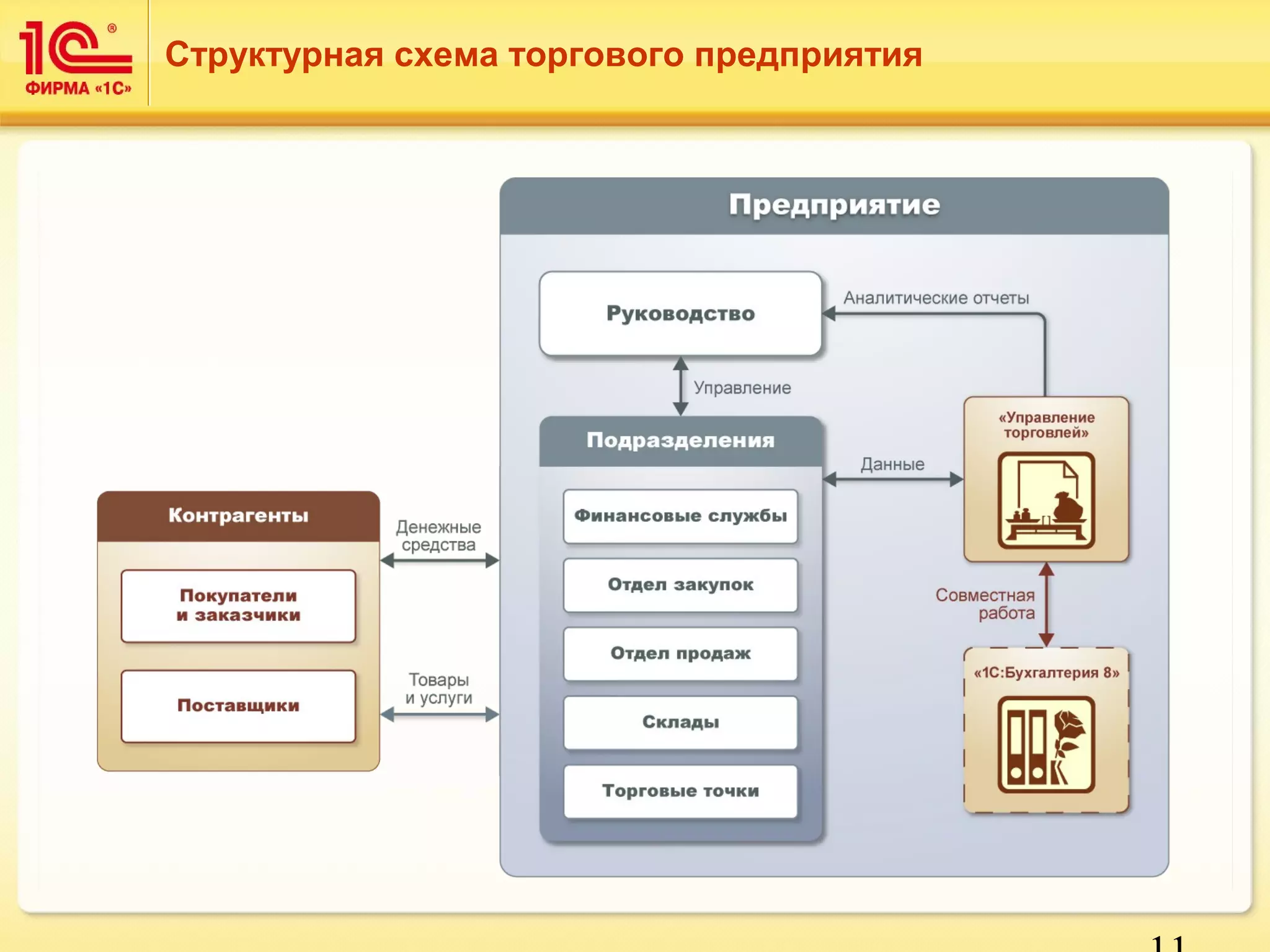 11 
Структурная схема торгового предприятия 
 