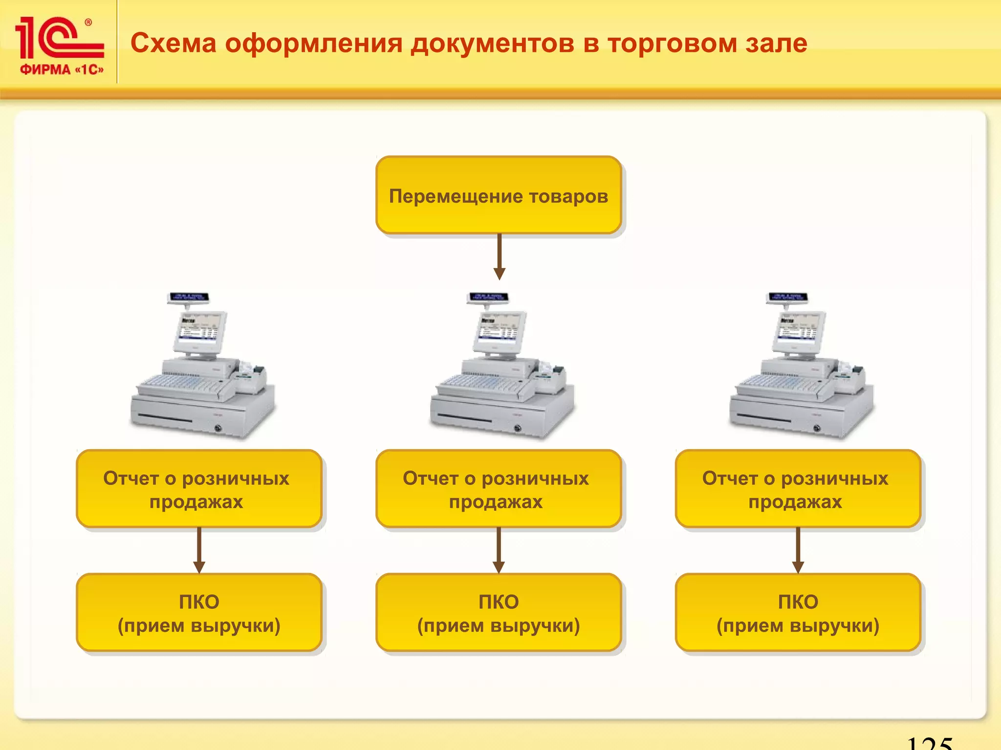 125 
Схема оформления документов в торговом зале 
ППееррееммеещщееннииее ттоовваарроовв 
Отчет о розничных 
Отчет о розничных 
продажах 
продажах 
Отчет о розничных 
Отчет о розничных 
продажах 
продажах 
Отчет о розничных 
Отчет о розничных 
продажах 
продажах 
ПКО 
ПКО 
(прием выручки) 
(прием выручки) 
ПКО 
ПКО 
(прием выручки) 
(прием выручки) 
ПКО 
ПКО 
(прием выручки) 
(прием выручки) 
 