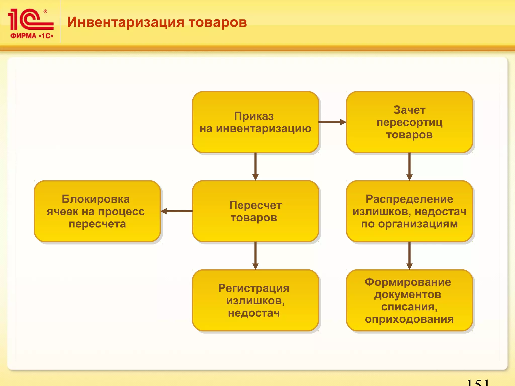 Зачет 
Зачет 
пересортиц 
товаров 
пересортиц 
товаров 
Распределение 
излишков, недостач 
по организациям 
Распределение 
излишков, недостач 
по организациям 
151 
Инвентаризация товаров 
Приказ 
Приказ 
на инвентаризацию 
на инвентаризацию 
Пересчет 
товаров 
Пересчет 
товаров 
Регистрация 
излишков, 
недостач 
Регистрация 
излишков, 
недостач 
Формирование 
документов 
Формирование 
документов 
списания, 
списания, 
оприходования 
оприходования 
Блокировка 
ячеек на процесс 
Блокировка 
ячеек на процесс 
пересчета 
пересчета 
 