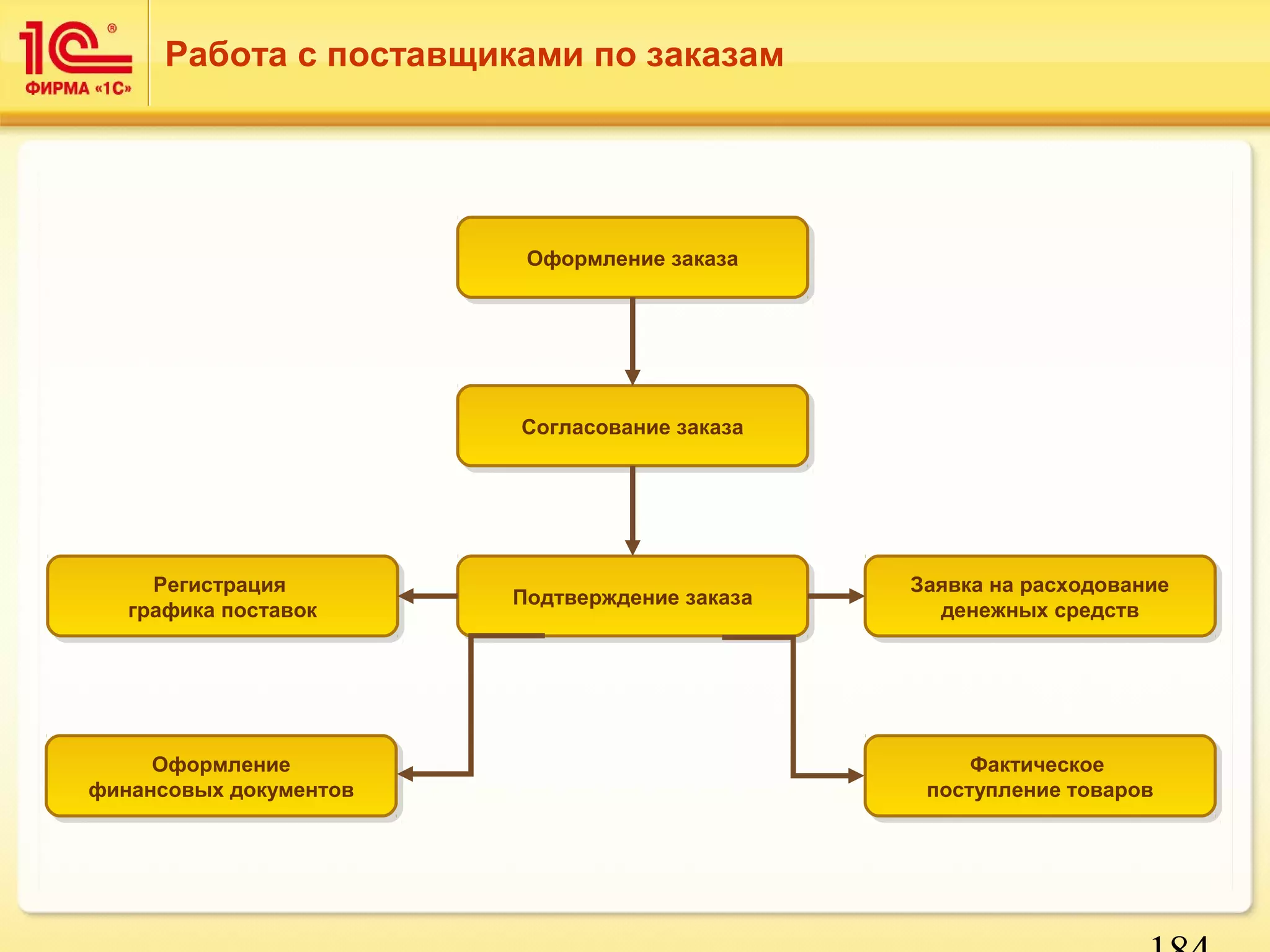 Заявка на расходование 
поступление товаров 
184 
Работа с поставщиками по заказам 
ООффооррммллееннииее ззааккааззаа 
ССооггллаассооввааннииее ззааккааззаа 
ППооддттввеерржжддееннииее ззааккааззаа 
Заявка на расходование 
денежных средств 
денежных средств 
Регистрация 
графика поставок 
Регистрация 
графика поставок 
Оформление 
Оформление 
финансовых документов 
финансовых документов 
Фактическое 
Фактическое 
поступление товаров 
 