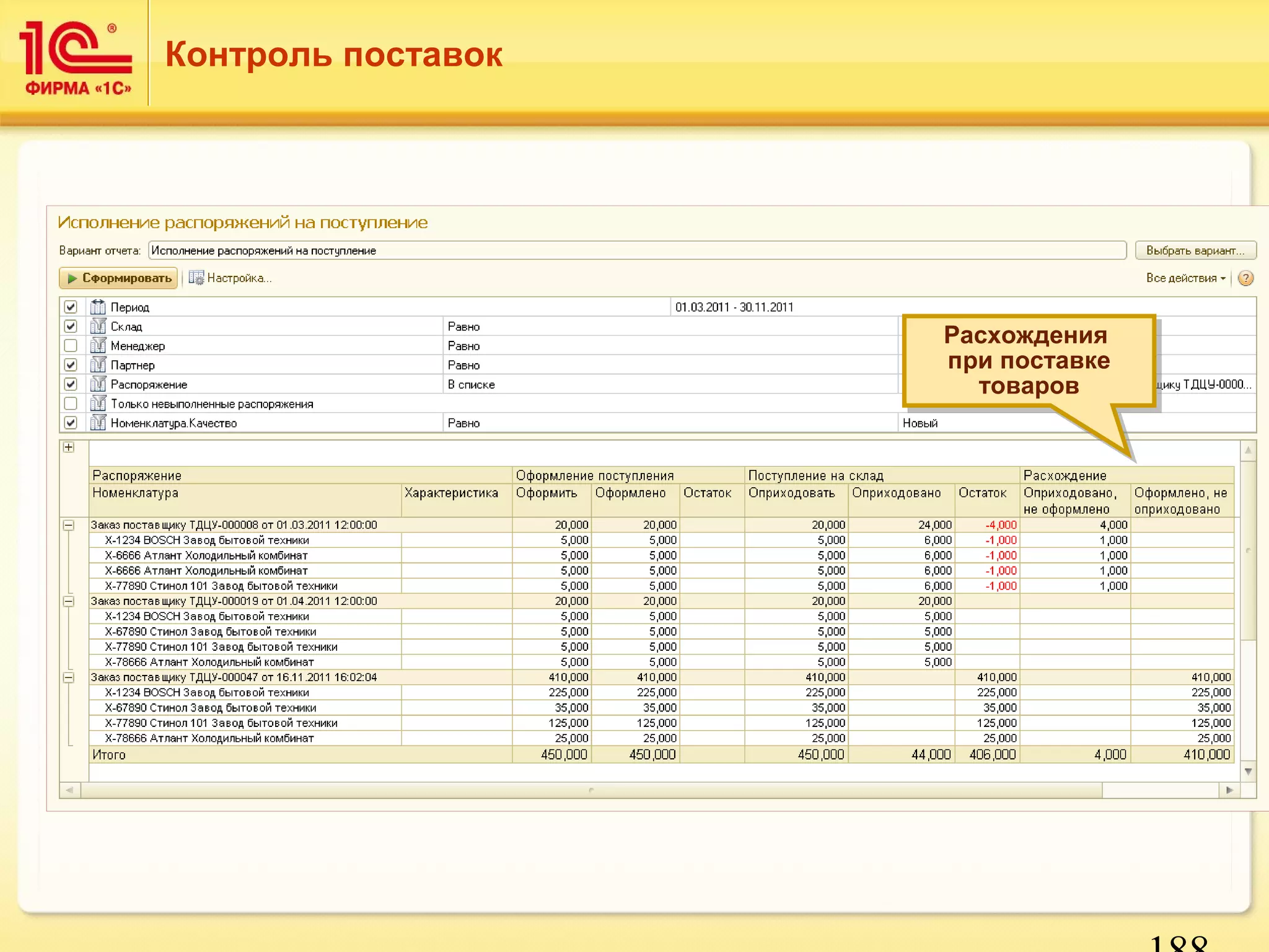 188 
Контроль поставок 
Расхождения 
при поставке 
товаров 
Расхождения 
при поставке 
товаров 
 