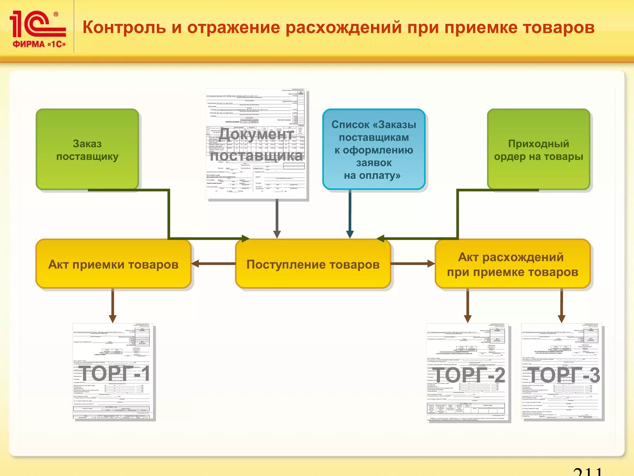 Контроль и отражение расхождений при приемке товаров 
Документ 
поставщика Приходный 
Приходный 
ордер на товары 
Акт расхождений 
при приемке товаров 
211 
Список «Заказы 
поставщикам 
к оформлению 
заявок 
на оплату» 
Заказ 
поставщику 
ААкктт ппррииееммккии ттоовваарроовв ППооссттууппллееннииее ттоовваарроовв Акт расхождений 
ТОРГ-1 
при приемке товаров 
Список «Заказы 
поставщикам 
к оформлению 
заявок 
на оплату» 
ордер на товары 
Заказ 
поставщику 
ТОРГ-2 ТОРГ-3 
 