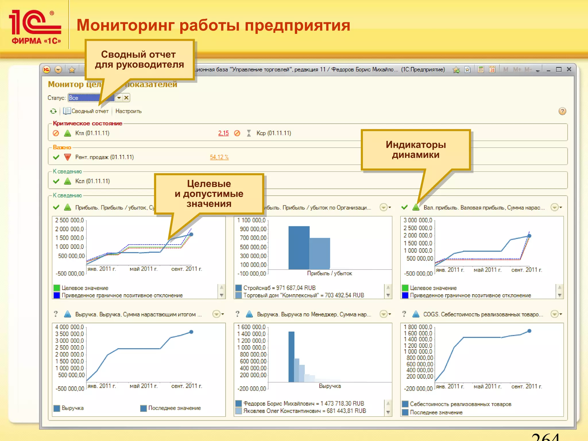 264 
Мониторинг работы предприятия 
Сводный отчет 
для руководителя 
Целевые 
и допустимые 
значения 
Целевые 
и допустимые 
значения 
Индикаторы 
динамики 
Индикаторы 
динамики 
Сводный отчет 
для руководителя 
 