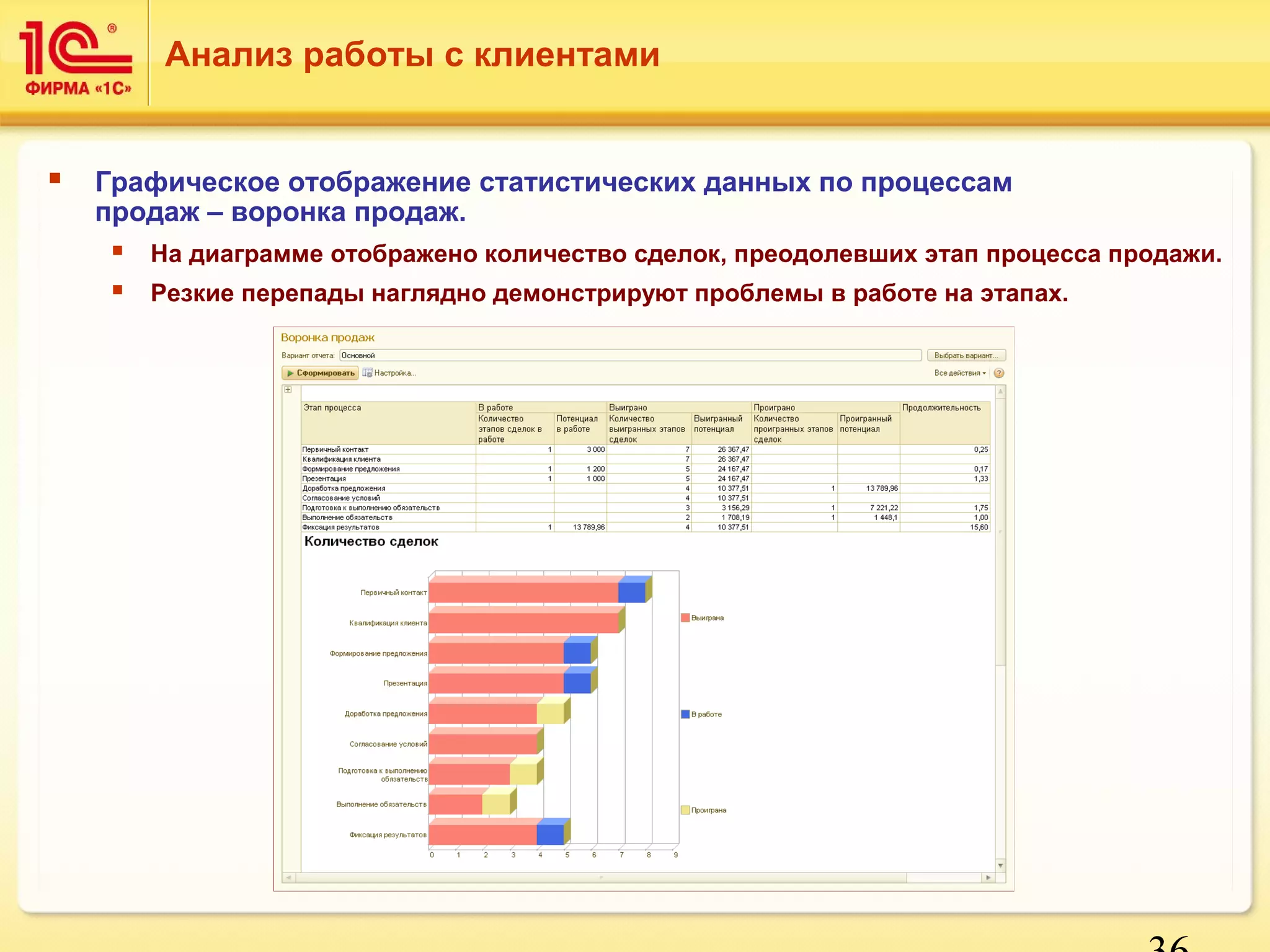 36 
Анализ работы с клиентами 
 Графическое отображение статистических данных по процессам 
продаж – воронка продаж. 
 На диаграмме отображено количество сделок, преодолевших этап процесса продажи. 
 Резкие перепады наглядно демонстрируют проблемы в работе на этапах. 
 