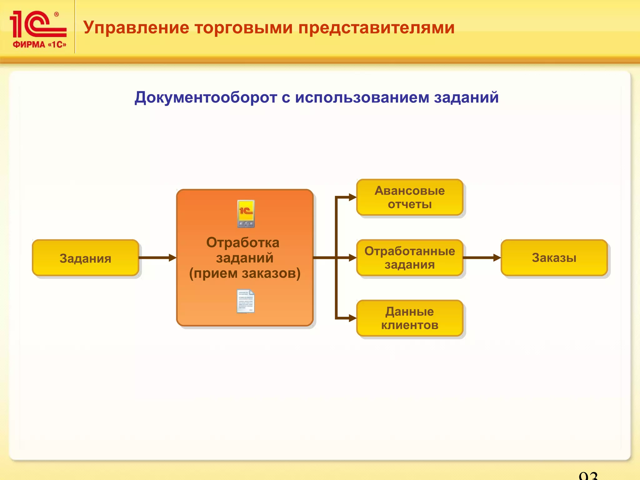 93 
Управление торговыми представителями 
Документооборот с использованием заданий 
Авансовые 
отчеты 
Авансовые 
отчеты 
Отработанные 
Отработанные 
задания 
задания 
Данные 
клиентов 
Данные 
клиентов 
ЗЗааддаанниияя 
Отработка 
заданий 
(прием заказов) 
Отработка 
заданий 
(прием заказов) 
ЗЗааккааззыы 
 
