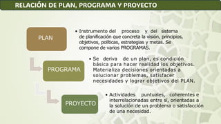 PLAN
• Instrumento del proceso y del sistema
de planificación que concreta la visión, principios,
objetivos, políticas, estrategias y metas. Se
compone de varios PROGRAMAS.
PROGRAMA
• Se deriva de un plan, es condición
básica para hacer realidad los objetivos.
Materializa decisiones orientadas a
solucionar problemas, satisfacer
necesidades y lograr objetivos del PLAN.
PROYECTO
• Actividades puntuales, coherentes e
interrelacionadas entre sí, orientadas a
la solución de un problema o satisfacción
de una necesidad.
RELACIÓN DE PLAN, PROGRAMA Y PROYECTO
 