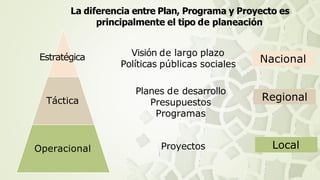 Estratégica
Táctica
Operacional
La diferencia entre Plan, Programa y Proyecto es
principalmente el tipo de planeación
Visión de largo plazo
Políticas públicas sociales Nacional
Proyectos
Planes de desarrollo
Presupuestos
Programas
Regional
Local
 