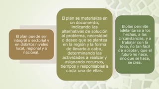 El plan puede ser
integral o sectorial y
en distintos niveles
local, regional y o
nacional.
El plan se materializa en
un documento,
indicando las
alternativas de solución
al problema, necesidad
o deseo que se plantea
en la región y la forma
de llevarlo a cabo,
determinando las
actividades a realizar y
asignando recursos,
tiempos y responsables a
cada una de ellas.
El plan permite
adelantarse a los
hechos, a las
circunstancias, y a
trabajar con la
idea, no tan fácil
de aceptar, que el
futuro no nace,
sino que se hace,
se crea.
 