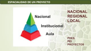 Nacional
ESPACIALIDAD DE UN PROYECTO
Institucional
Aula
NACIONAL
REGIONAL
LOCAL
PDES
PEI
PROYECTOS
 