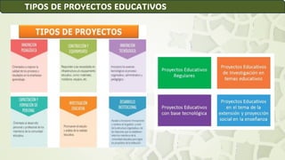 TIPOS DE PROYECTOS EDUCATIVOS
 