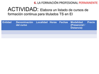 ACTIVIDAD: Elabora un listado de cursos de
formación continua para titulados TS en EI
Entidad Denominación
del curso
Localidad Horas Fechas Modalidad
(Presencial /
Distancia)
Precio
6. LA FORMACIÓN PROFESIONAL PERMANENTE
 