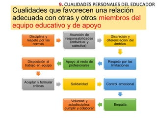Cualidades que favorecen una relación
adecuada con otras y otros miembros del
equipo educativo y de apoyo
9. CUALIDADES PERSONALES DEL EDUCADOR
 