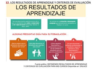 LOS RESULTADOS DE
APRENDIZAJE
12. LOS RESULTADOS DE APRENDIZAJE Y CRITERIOS DE EVALUACIÓN
Fuente gráfico: DEFINIENDO RESULTADOS DE APRENDIZAJE
Y CRITERIOS DE EVALUACIÓN PARA MIS CURSOS Disponible en: ENLACE
 