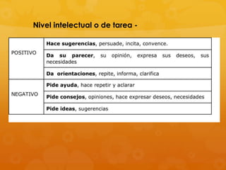 Nivel intelectual o de tarea -
 