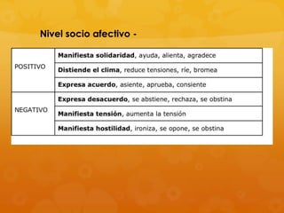 Nivel socio afectivo -
 