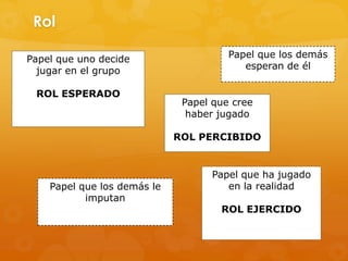 Rol

Papel que uno decide                   Papel que los demás
  jugar en el grupo                       esperan de él

 ROL ESPERADO
                              Papel que cree
                               haber jugado

                             ROL PERCIBIDO


                                   Papel que ha jugado
    Papel que los demás le            en la realidad
           imputan
                                     ROL EJERCIDO
 
