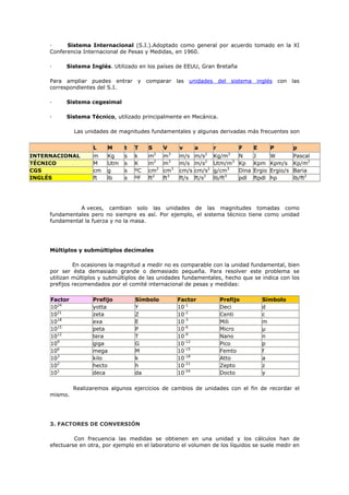 · Sistema Internacional (S.I.).Adoptado como general por acuerdo tomado en la XI
Conferencia Internacional de Pesas y Medidas, en 1960.
· Sistema Inglés. Utilizado en los países de EEUU, Gran Bretaña
Para ampliar puedes entrar y comparar las unidades del sistema inglés con las
correspondientes del S.I.
· Sistema cegesimal
· Sistema Técnico, utilizado principalmente en Mecánica.
Las unidades de magnitudes fundamentales y algunas derivadas más frecuentes son
L M t T S V v a r F E P p
INTERNACIONAL m Kg s k m2
m3
m/s m/s2
Kg/m3
N J W Pascal
TÉCNICO M Utm s K m2
m3
m/s m/s2
Utm/m3
Kp Kpm Kpm/s Kp/m2
CGS cm g s ºC cm2
cm3
cm/s cm/s2
g/cm3
Dina Ergio Ergio/s Baria
INGLÉS ft lb s ºF ft2
ft3
ft/s ft/s2
lb/ft3
pdl ftpdl hp lb/ft2
A veces, cambian solo las unidades de las magnitudes tomadas como
fundamentales pero no siempre es así. Por ejemplo, el sistema técnico tiene como unidad
fundamental la fuerza y no la masa.
Múltiplos y submúltiplos decimales
En ocasiones la magnitud a medir no es comparable con la unidad fundamental, bien
por ser ésta demasiado grande o demasiado pequeña. Para resolver este problema se
utilizan múltiplos y submúltiplos de las unidades fundamentales, hecho que se indica con los
prefijos recomendados por el comité internacional de pesas y medidas:
Factor Prefijo Símbolo Factor Prefijo Símbolo
1024
yotta Y 10-1
Deci d
1021
zeta Z 10-2
Centi c
1018
exa E 10-3
Mili m
1015
peta P 10-6
Micro µ
1012
tera T 10-9
Nano n
109
giga G 10-12
Pico p
106
mega M 10-15
Femto f
103
kilo k 10-18
Atto a
102
hecto h 10-21
Zepto z
101
deca da 10-24
Docto y
Realizaremos algunos ejercicios de cambios de unidades con el fin de recordar el
mismo.
3. FACTORES DE CONVERSIÓN
Con frecuencia las medidas se obtienen en una unidad y los cálculos han de
efectuarse en otra, por ejemplo en el laboratorio el volumen de los líquidos se suele medir en
 